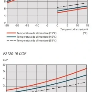 Pompa de caldura Aer / Apa NIBE™ F2120-16 (400V)